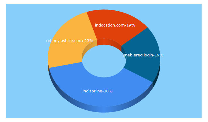 Top 5 Keywords send traffic to worth.to