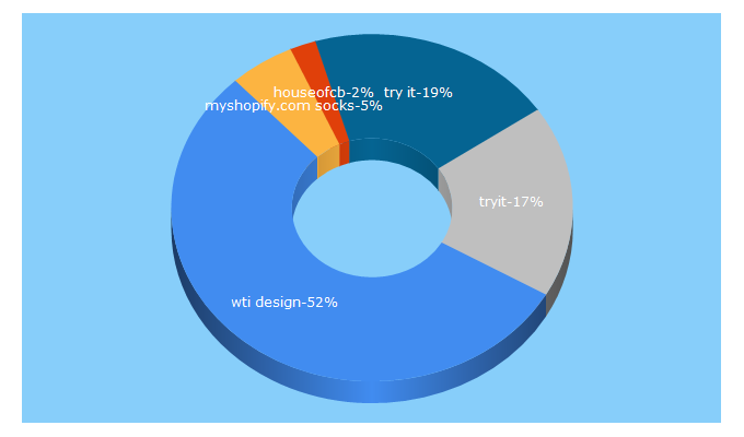 Top 5 Keywords send traffic to worthtryit.com