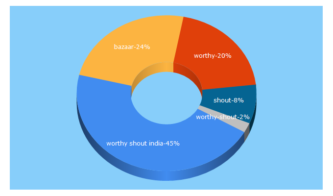 Top 5 Keywords send traffic to worthyshout.in