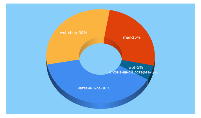 Top 5 Keywords send traffic to wotshop.net