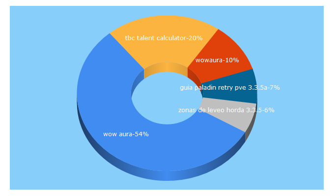 Top 5 Keywords send traffic to wowaura.com