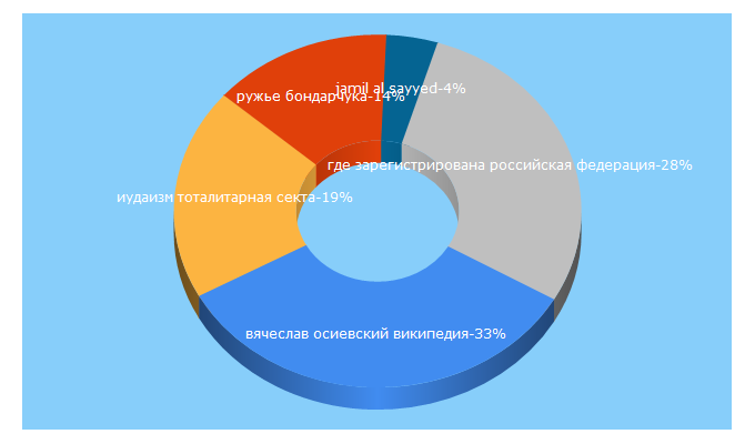 Top 5 Keywords send traffic to wowavostok.livejournal.com