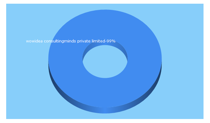 Top 5 Keywords send traffic to wowidea.in