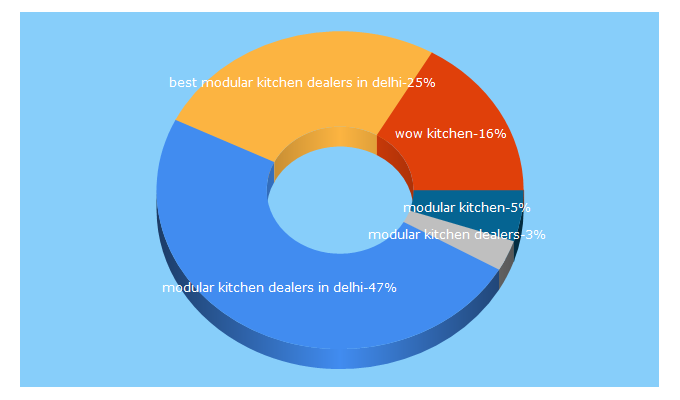 Top 5 Keywords send traffic to wowkitchens.in