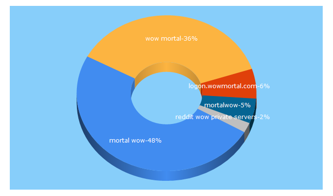 Top 5 Keywords send traffic to wowmortal.com