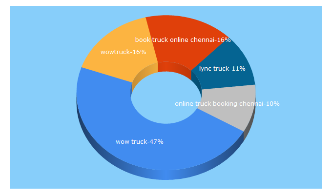 Top 5 Keywords send traffic to wowtruck.in
