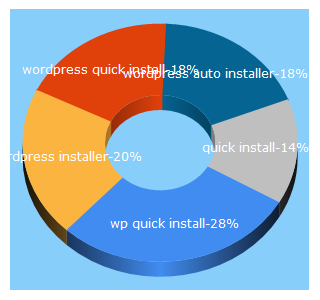 Top 5 Keywords send traffic to wp-quick-install.com