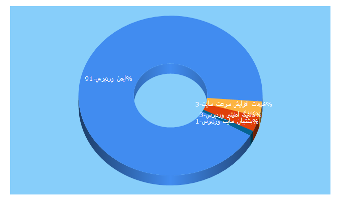 Top 5 Keywords send traffic to wp-safe.ir