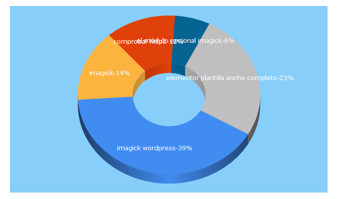 Top 5 Keywords send traffic to wpacademia.es