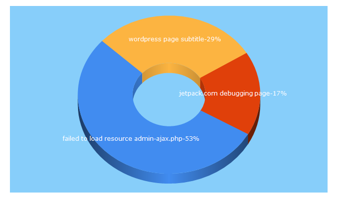 Top 5 Keywords send traffic to wpchase.com