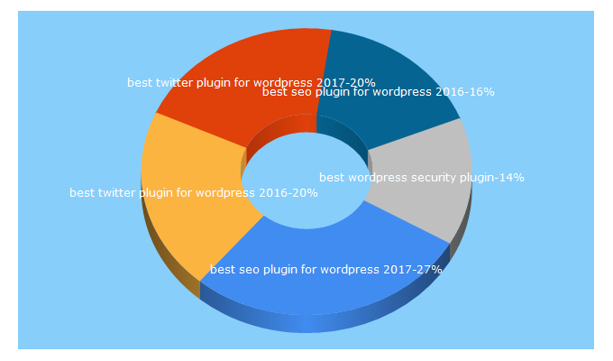 Top 5 Keywords send traffic to wpdean.com