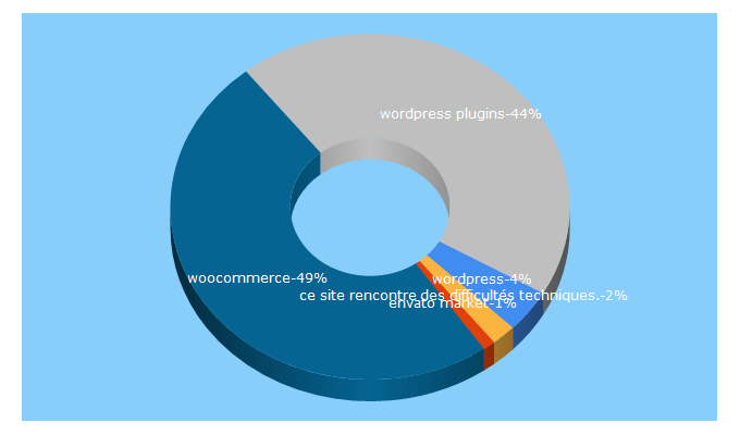 Top 5 Keywords send traffic to wpfr.net