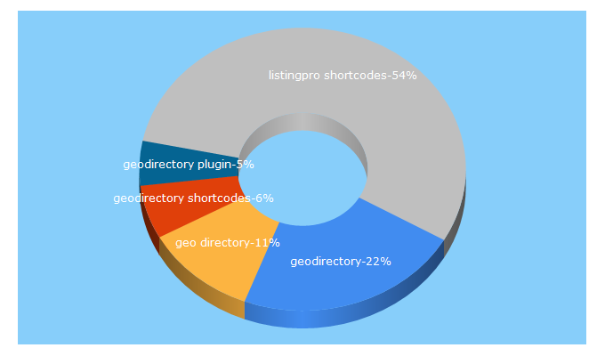 Top 5 Keywords send traffic to wpgeodirectory.com