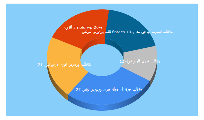 Top 5 Keywords send traffic to wpgroup.ir