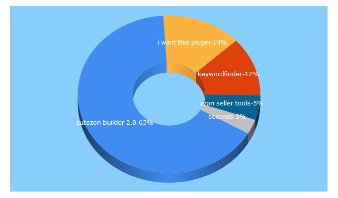 Top 5 Keywords send traffic to wpmarketertools.com