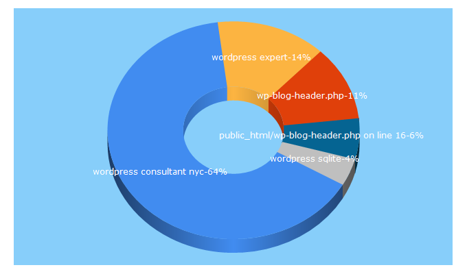 Top 5 Keywords send traffic to wpnyc.org