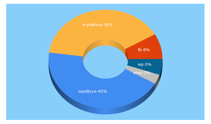 Top 5 Keywords send traffic to wpolityce.pl