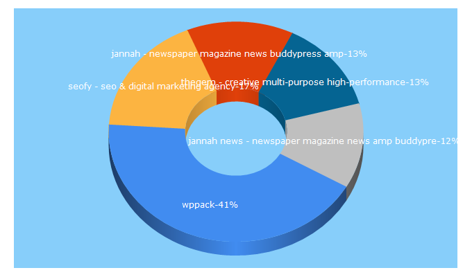 Top 5 Keywords send traffic to wppack.ltd