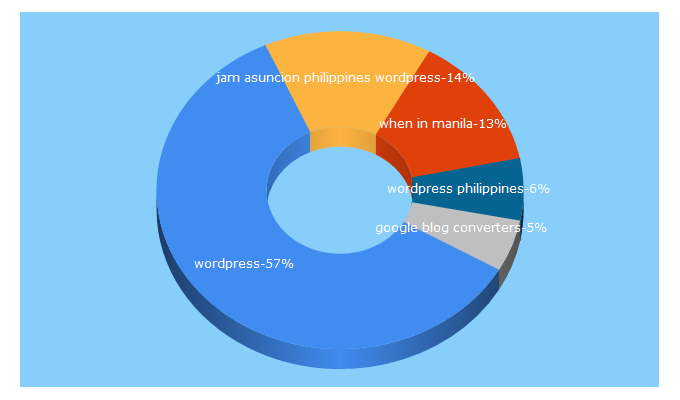 Top 5 Keywords send traffic to wpphilippines.com