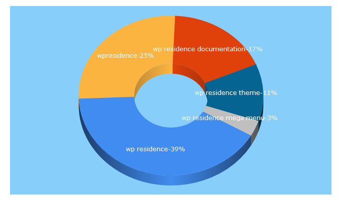 Top 5 Keywords send traffic to wpresidence.net