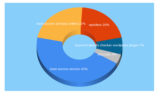 Top 5 Keywords send traffic to wpriders.com