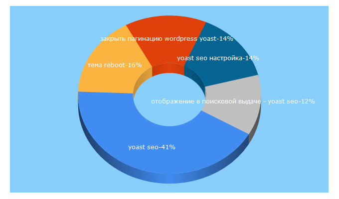 Top 5 Keywords send traffic to wpruse.ru