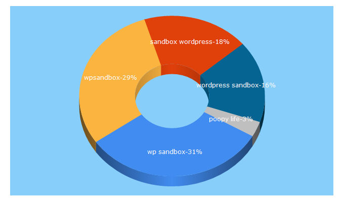 Top 5 Keywords send traffic to wpsandbox.io