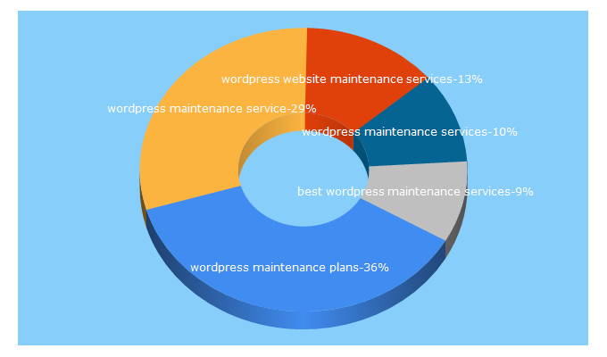 Top 5 Keywords send traffic to wpsiteplan.com