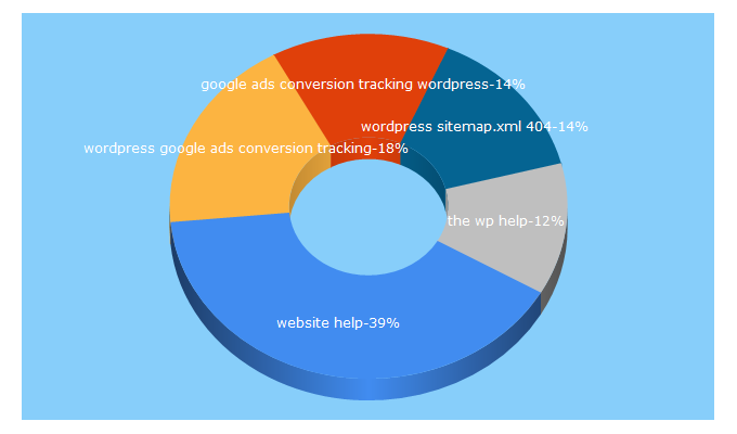 Top 5 Keywords send traffic to wpwebsitehelp.com