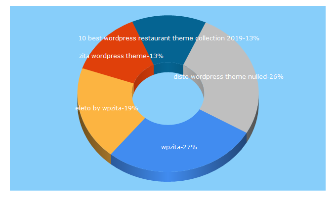 Top 5 Keywords send traffic to wpzita.com