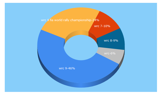 Top 5 Keywords send traffic to wrcthegame.com