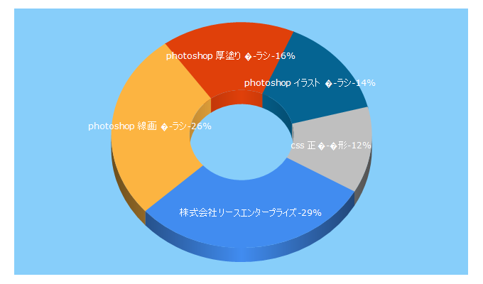 Top 5 Keywords send traffic to wreath-ent.co.jp