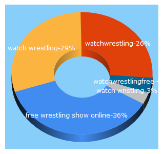 Top 5 Keywords send traffic to wrestlingonlinematches.com