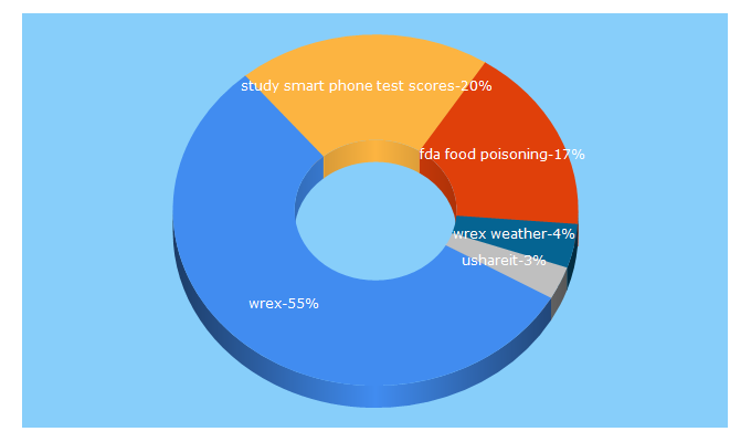 Top 5 Keywords send traffic to wrex.com