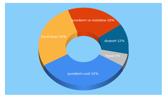 Top 5 Keywords send traffic to wrinkles.org