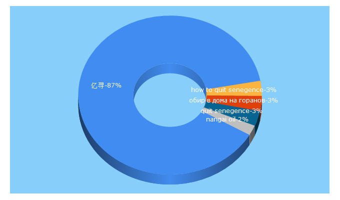 Top 5 Keywords send traffic to writeas.com