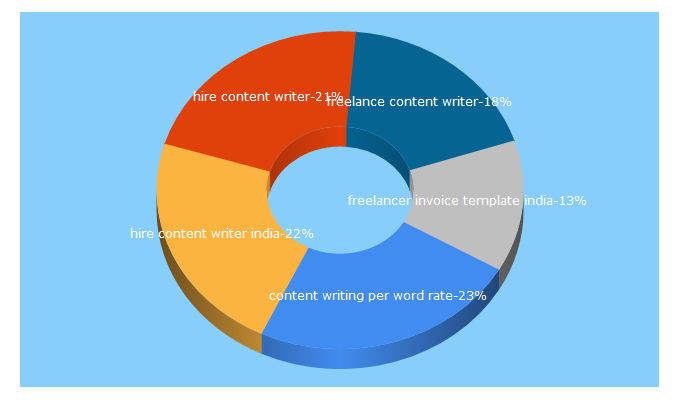 Top 5 Keywords send traffic to writefreelance.in