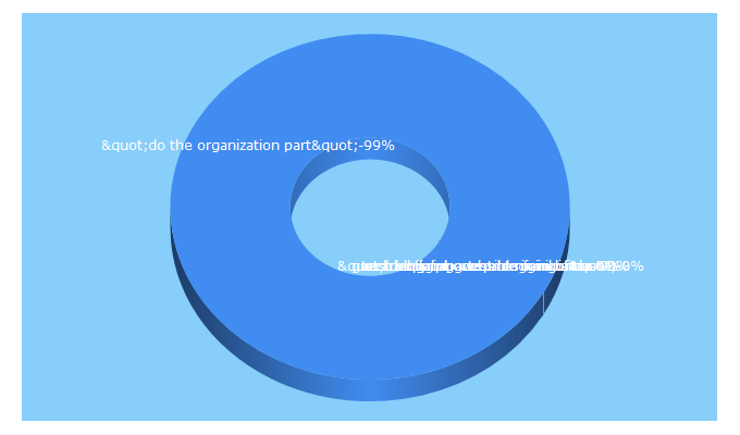 Top 5 Keywords send traffic to writeintheshadows.com