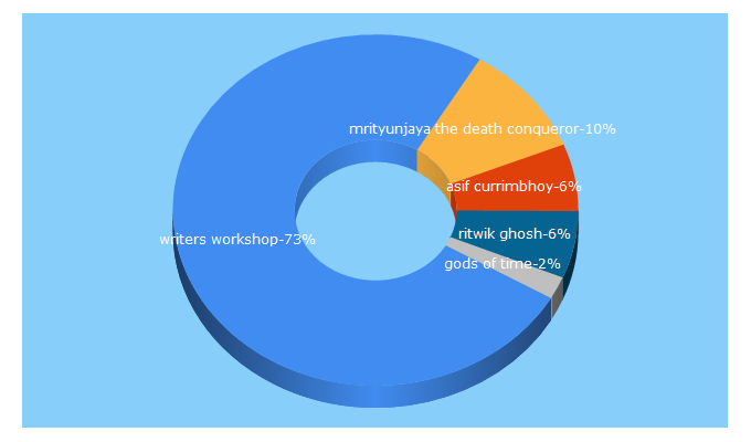 Top 5 Keywords send traffic to writersworkshopindia.com