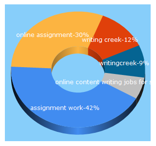 Top 5 Keywords send traffic to writingcreek.com