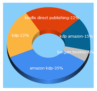 Top 5 Keywords send traffic to writtenwordmedia.com