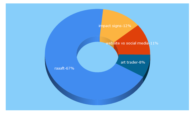 Top 5 Keywords send traffic to wsidigitalweb.co.uk