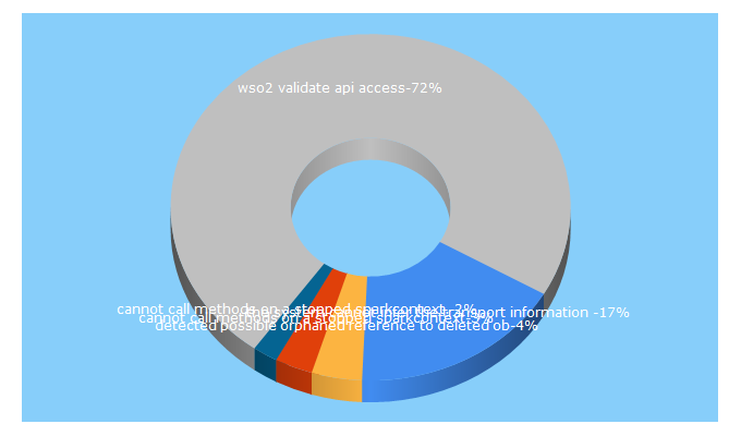 Top 5 Keywords send traffic to wso2.org