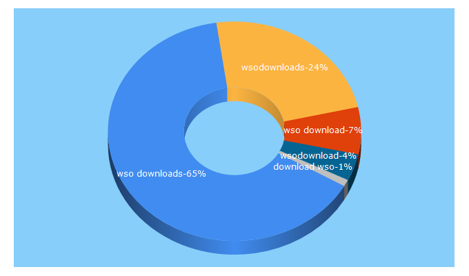 Top 5 Keywords send traffic to wsodownloads.info