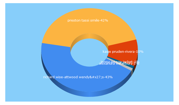 Top 5 Keywords send traffic to wstale.com