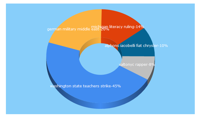 Top 5 Keywords send traffic to wsws.org