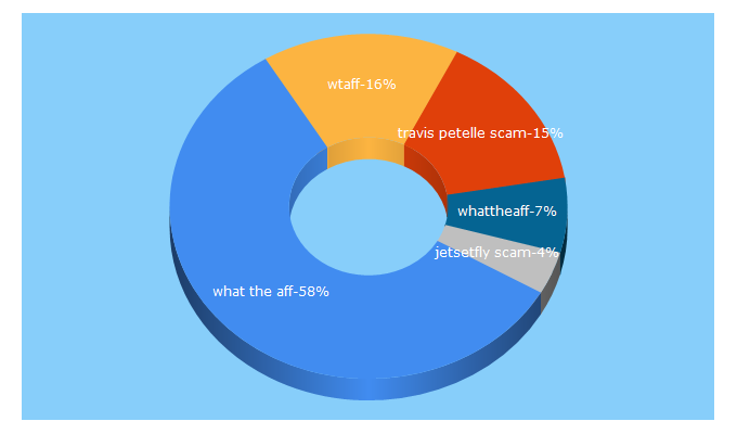 Top 5 Keywords send traffic to wtaff.co