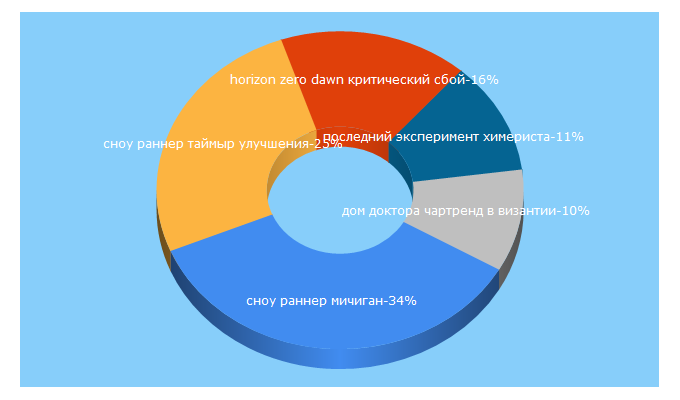 Top 5 Keywords send traffic to wtftime.ru