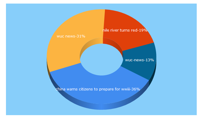 Top 5 Keywords send traffic to wuc-news.com
