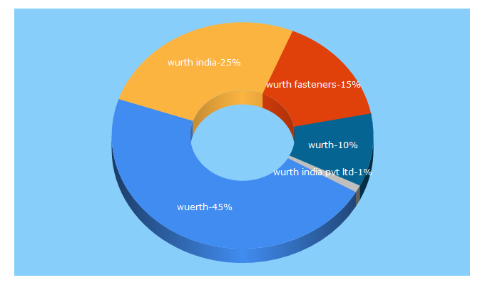 Top 5 Keywords send traffic to wuerth.in